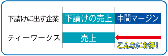 中間マージン図解